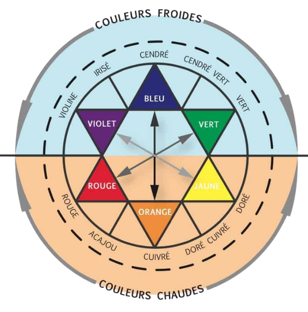 Cercle chromatique des reflets : chaque couleur se neutralise avec sa couleur opposée